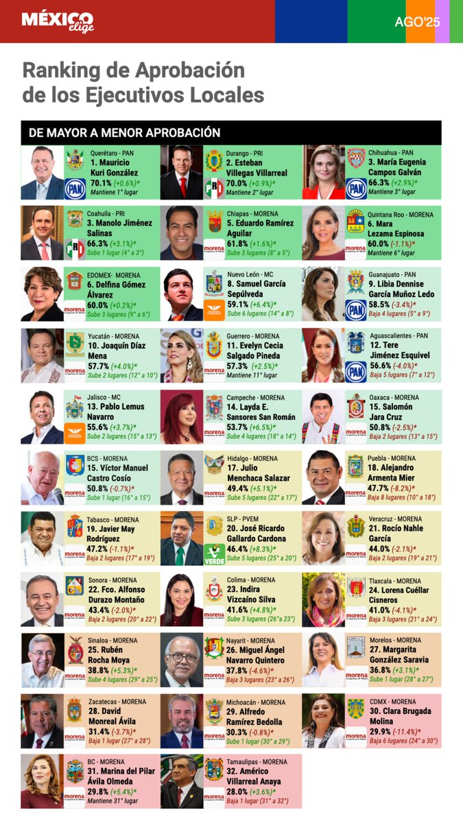 Los Gobernadores <a href="/makugo/">Mauricio Kuri</a>, <a href="/EVillegasV/">Esteban Villegas V.</a> y <a href="/MaruCampos_G/">Maru Campos</a> lideran el ranking de aprobación de gobernadores en agosto 2025. #MxElige