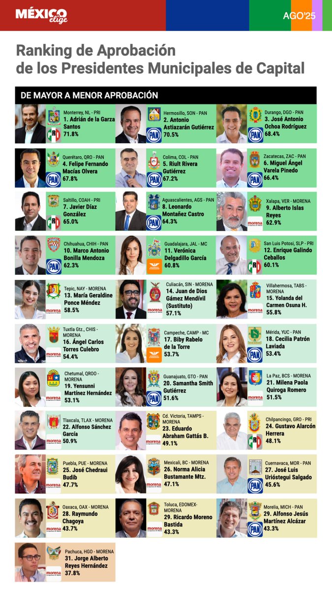 MxElige's tweet photo. .@AdrianDeLaGarza, @tonoastiazaran, @josejoseantonio, @FeliFerMacias y @RiultRiveraG son los presidentes municipales de capital mejor evaluados. #MxElige https://t.co/61GP19PGFK
