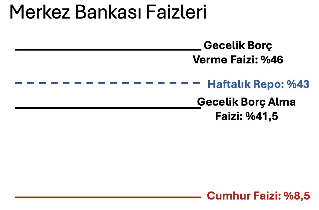 Bu minvalde merkez bankasının faizleri de şu şekilde belirlenmeli.