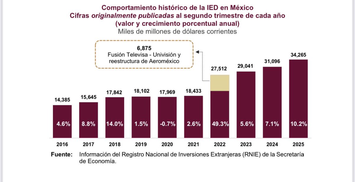 Luis Rosendo Gutiérrez tweet media