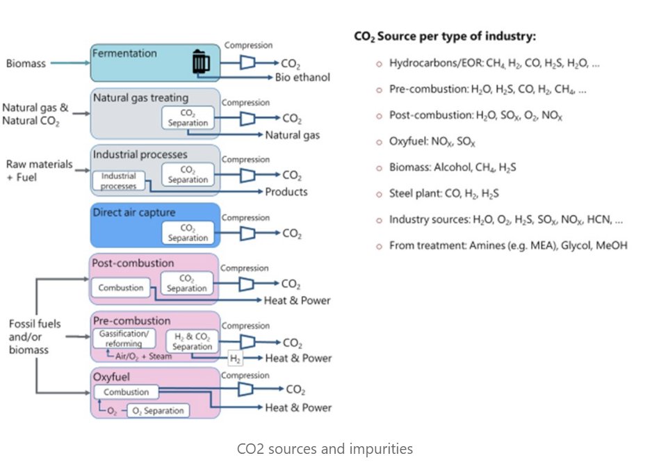 Depending on your fuel and material inputs, your capture system will have to work with a variety of impurities before you have a sufficiently clean CO2 stream for compression

This is a handy cheat sheet for what those impurities are, based on the inputs