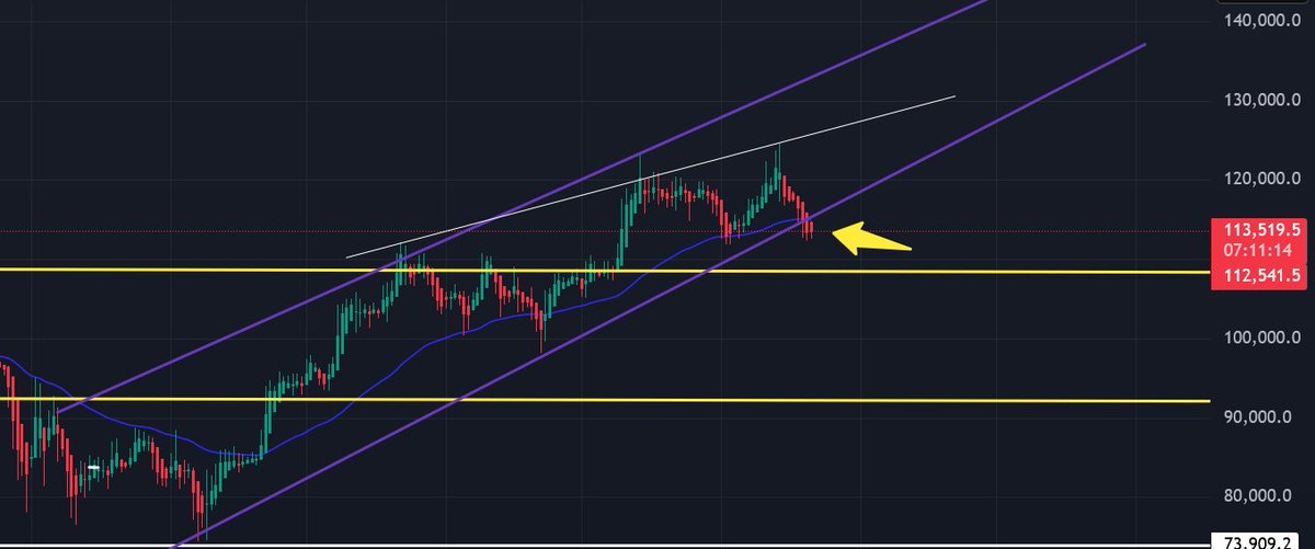 🟥🟥 Bitcoin lost the important support that had been intact since $75,000! Maybe it’s just a fake-out and the price could move back into the pattern.

#Bitcoin #btc #eth #crypto #ethereum #cryptotrading #bitcoinetf #investor #altcoins