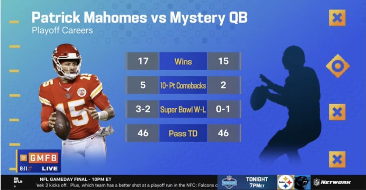 SleeperChiefs (@sleeperchiefskc) on Twitter photo Patrick Mahomes vs the following AFC QBs COMBINED in the playoffs.
Josh Allen
Lamar Jackson
Joe Burrow
Justin Herbert
Via | <a href="/gmfb/">Good Morning Football</a>
#ChiefsKingdom Patrick Mahomes vs the following AFC QBs COMBINED in the playoffs.
Josh Allen
Lamar Jackson
Joe Burrow
Justin Herbert
Via | <a href="/gmfb/">Good Morning Football</a>
#ChiefsKingdom