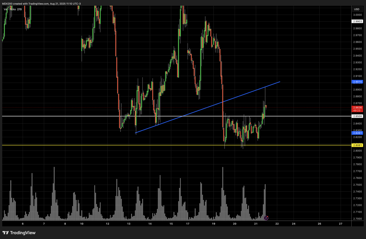 #NATGAS 1st target hit and failed as planned.