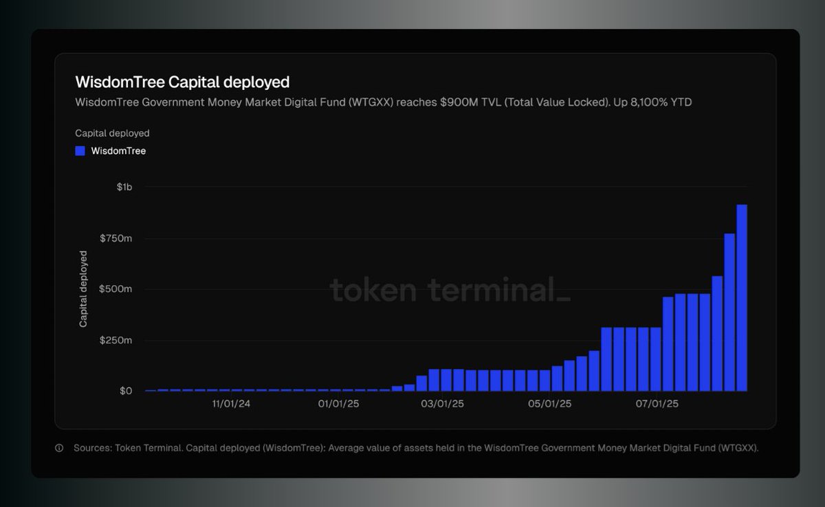 WisdomTree capital deployed onchain is up 8,100% YTD.
 
This is the chart you should be showing boomers. 

The ticker is $ETH