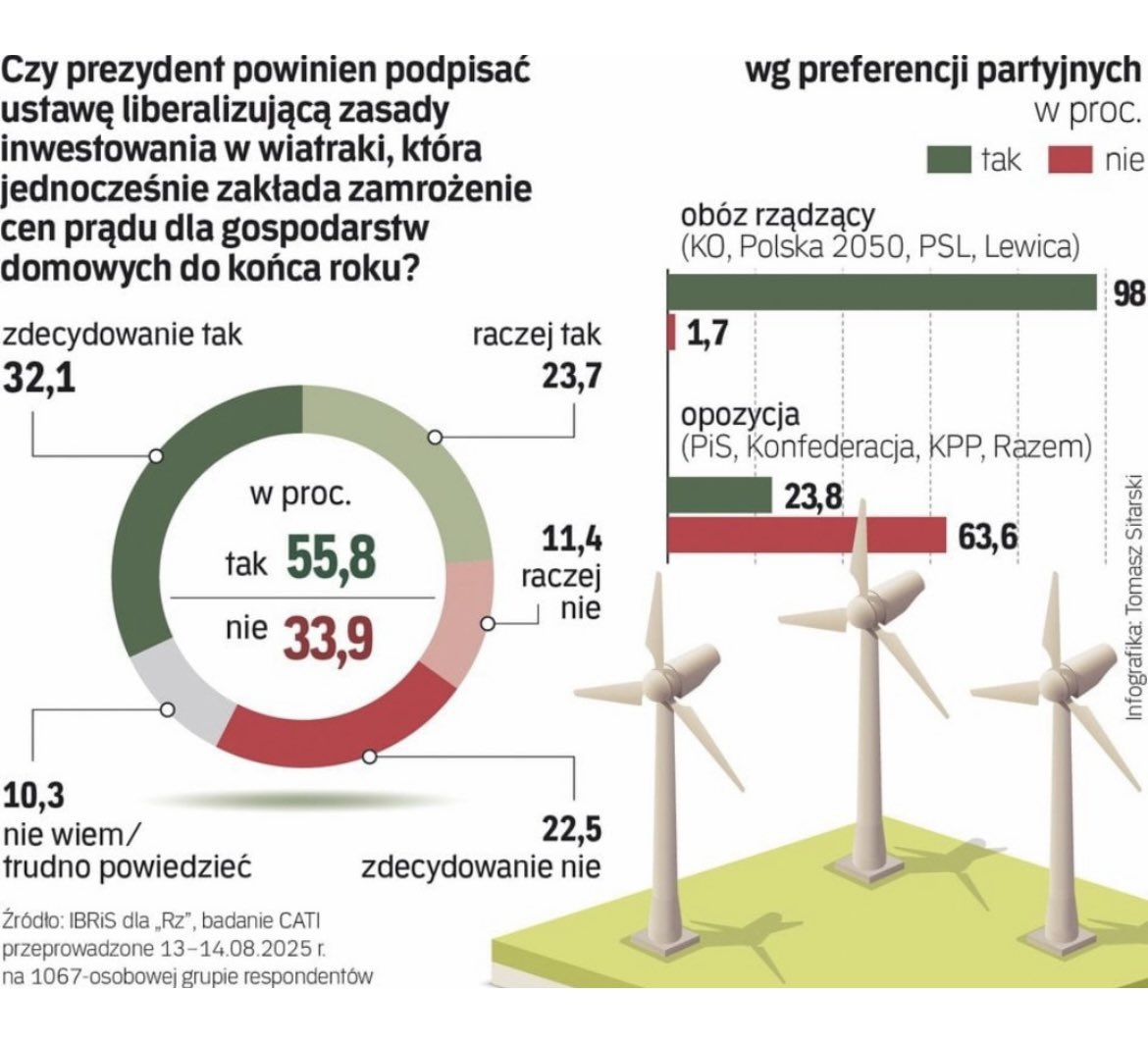Krzysztof Śmiszek #Biejat2025 (@k_smiszek) on Twitter photo To Polacy nie chcą wiatraków czy wasi mocodawcy ze wschodu? <a href="/pisorgpl/">Prawo i Sprawiedliwość</a> <a href="/KONFEDERACJA_/">Konfederacja</a> To Polacy nie chcą wiatraków czy wasi mocodawcy ze wschodu? <a href="/pisorgpl/">Prawo i Sprawiedliwość</a> <a href="/KONFEDERACJA_/">Konfederacja</a>
