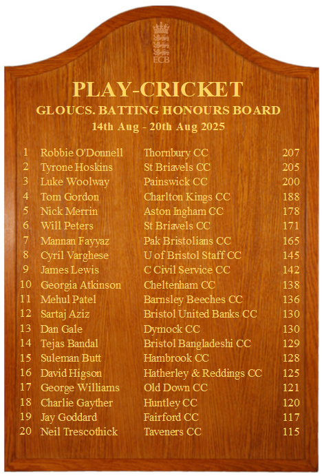GlosCricketFdn's tweet photo. Here's the latest Batting Board!
👏 to our top three batters who also all made it on to this week's National Board!
@ThornburyCC @PainswickCC @CharltonKingsCC @AstonInghamcric @PakBristolianCC @UBSCC_Owzat @WEPLCricket @theGlosCL @BandDCricket https://t.co/KfKIGp46lU