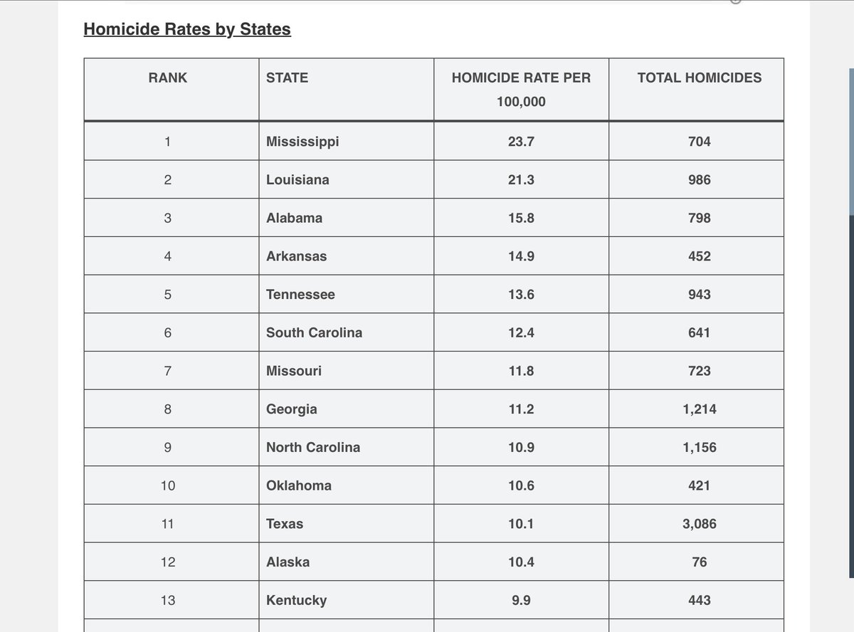 JenBeachLover (@jengervase) on Twitter photo Mississippi has the highest 2025 murder rate in the United States but <a href="/realDonaldTrump/">Donald J. Trump</a> <a href="/tatereeves/">Governor Tate Reeves</a> <a href="/SenatorWicker/">Senator Roger Wicker</a> <a href="/SenHydeSmith/">U.S. Senator Cindy Hyde-Smith</a> <a href="/RepMichaelGuest/">Congressman Michael Guest</a> <a href="/RepTrentKelly/">Trent Kelly</a> decide to deploy 200 Mississippi Nat’l Guard Soldiers to D.C.. <a href="/BennieGThompson/">Rep. Bennie G. Thompson</a> is the only one to put his state first. Mississippi has the highest 2025 murder rate in the United States but <a href="/realDonaldTrump/">Donald J. Trump</a> <a href="/tatereeves/">Governor Tate Reeves</a> <a href="/SenatorWicker/">Senator Roger Wicker</a> <a href="/SenHydeSmith/">U.S. Senator Cindy Hyde-Smith</a> <a href="/RepMichaelGuest/">Congressman Michael Guest</a> <a href="/RepTrentKelly/">Trent Kelly</a> decide to deploy 200 Mississippi Nat’l Guard Soldiers to D.C.. <a href="/BennieGThompson/">Rep. Bennie G. Thompson</a> is the only one to put his state first.