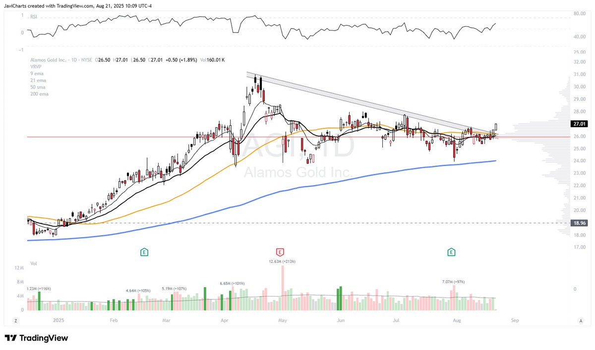 ChartsJavi's tweet image. $AGI #Gold