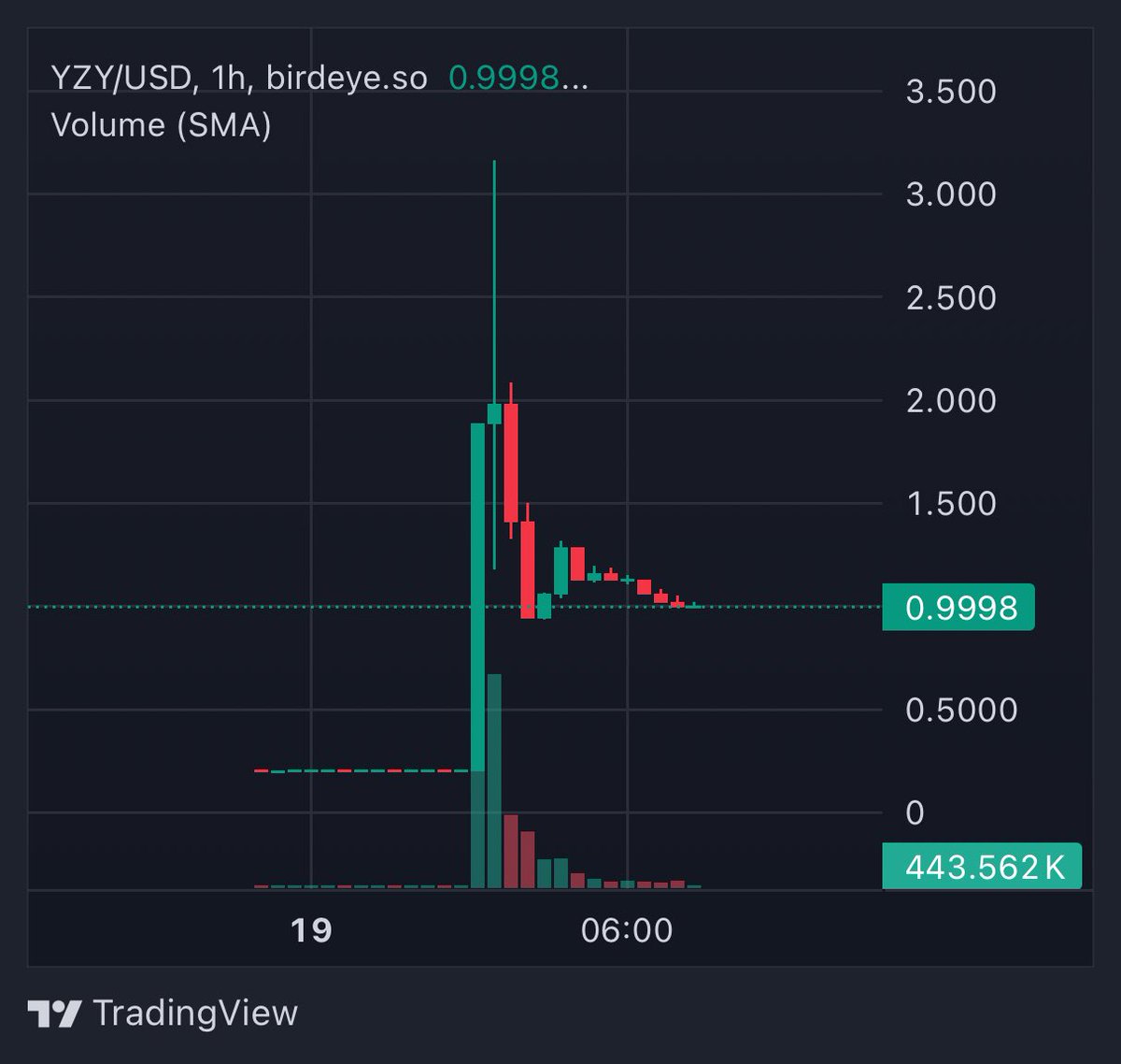 Bears make money, bulls make money, pigs get slaughtered 

$yzy