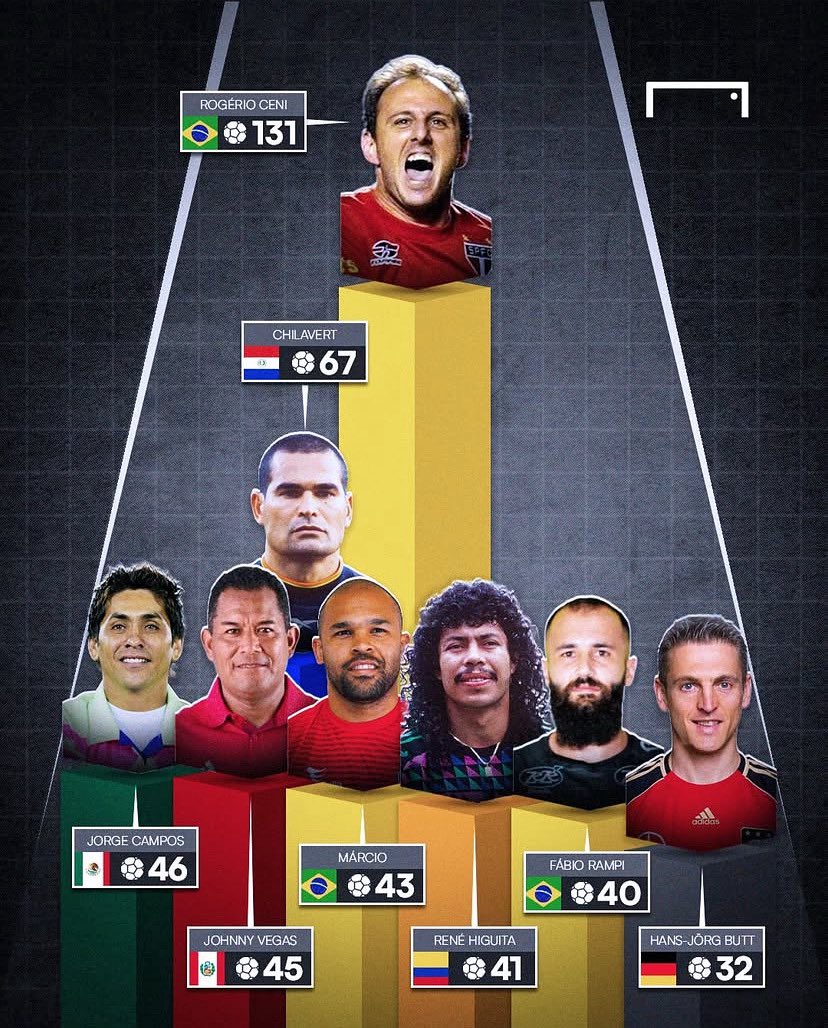 O capitão Fábio Rampi é de respeito 🫡 

Te liga no levantamento publicado pela <a href="/GoalBR/">GOAL Brasil</a> , com o nosso camisa 1 como o atual maior goleiro artilheiro em atividade no MUNDO🧤⚽️

São 40 gols na carreira. Em toda a história, é o 7° maior do mundo, e o 3° no Brasil… e contando 📊