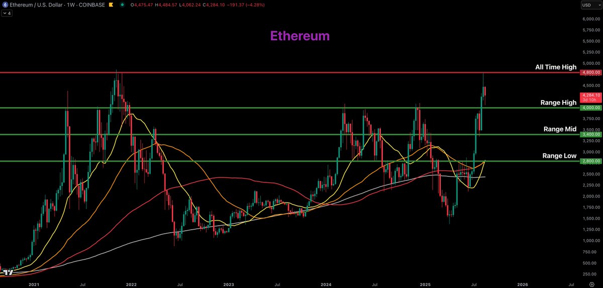 🟠CRYPTOCURRENTLY: Ethereum: Ultimo Livello di Resistenza e Potenziale Rottura sopra i 4k Dollari