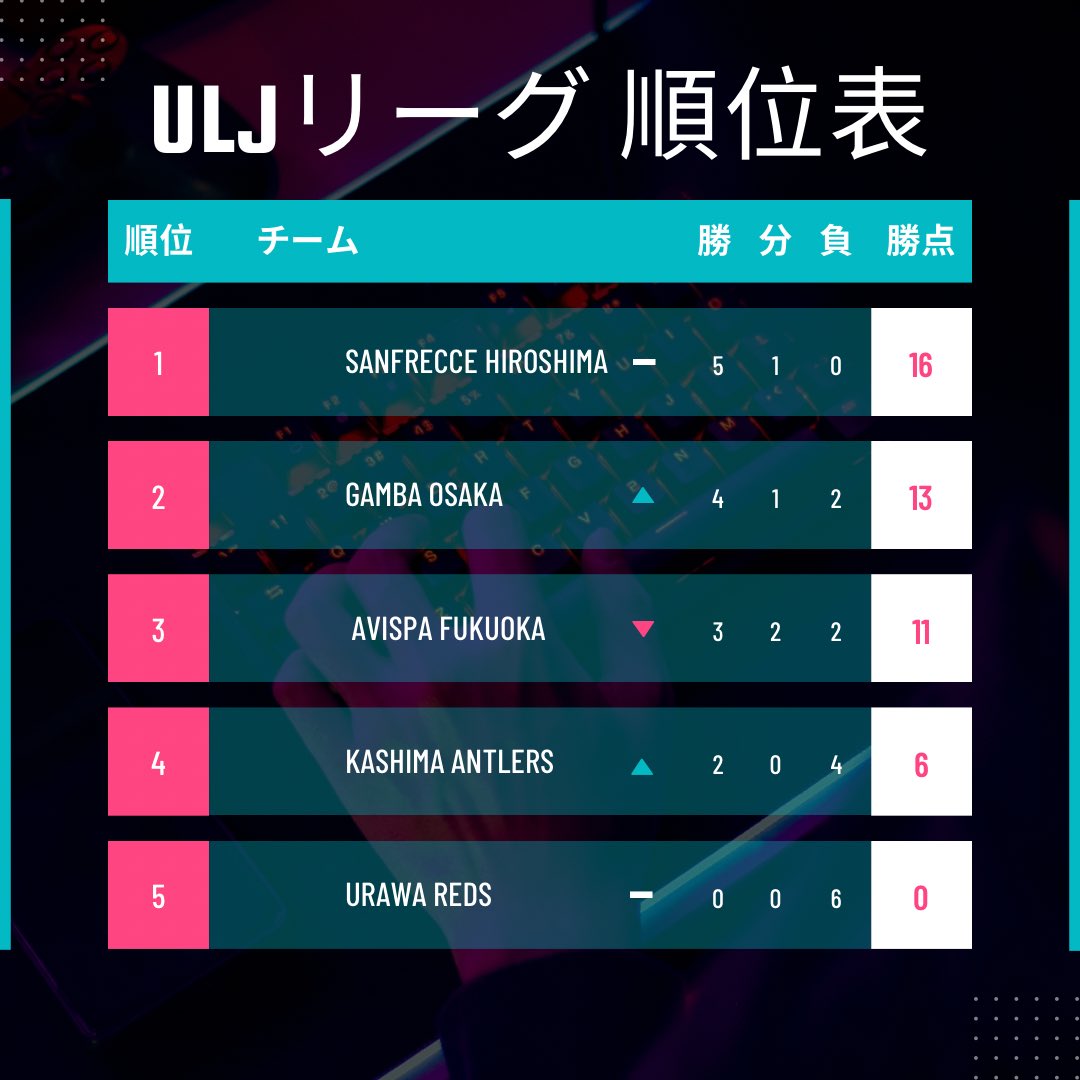 ULJ_Official's tweet photo. 第8節終了☑️

現在の順位表🏆
#ULJリーグ https://t.co/86egS7N5bd