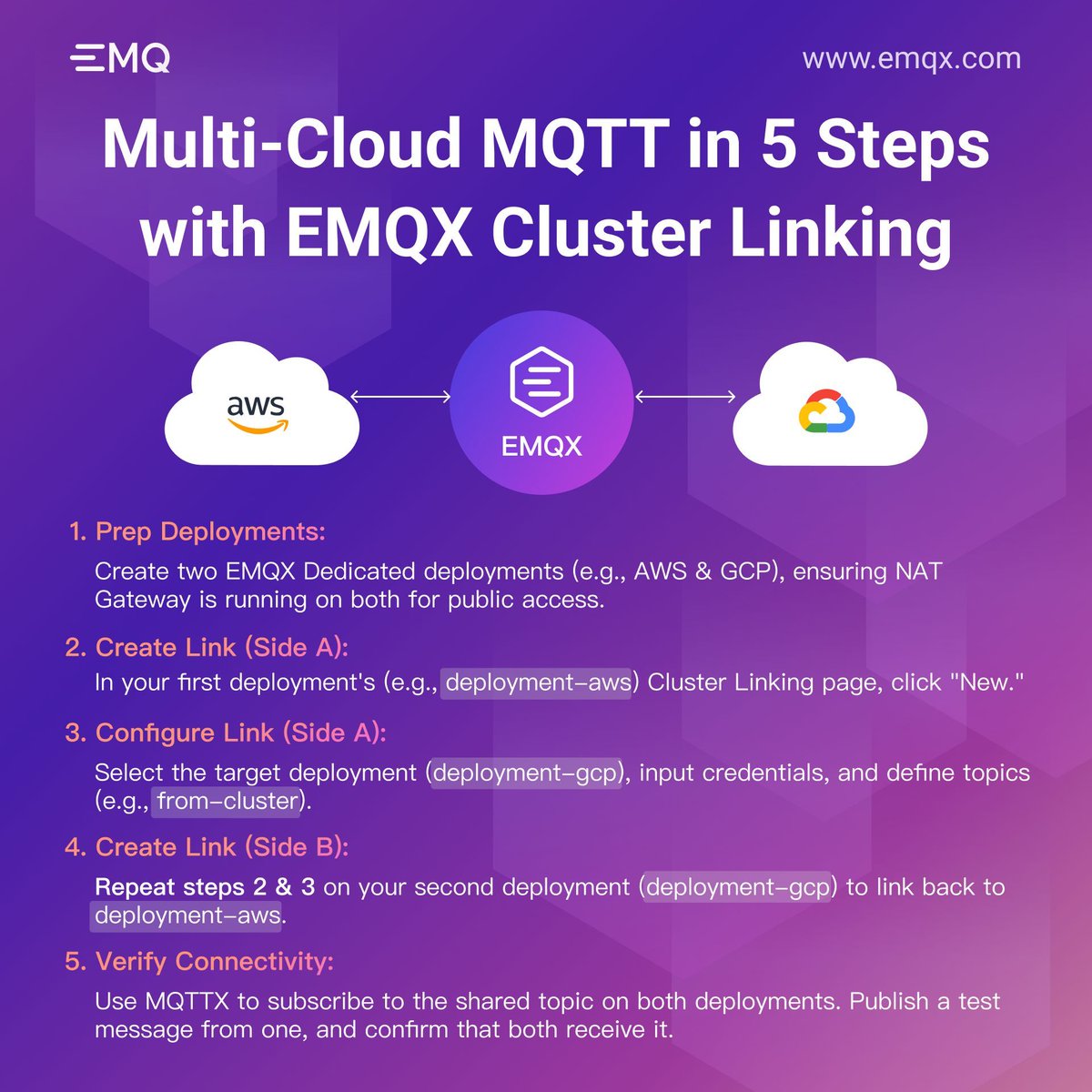 EMQTech's tweet image. Unlock a true multi-cloud strategy for your #IoT data! 
#EMQX Cluster Linking lets you: 
🔗 Build a unified multi-cloud #MQTT platform 
☁️ Enable seamless cross-cloud communication 
🛡️ Boost high availability & disaster recovery 
Learn more: buff.ly/P1zmg4Z