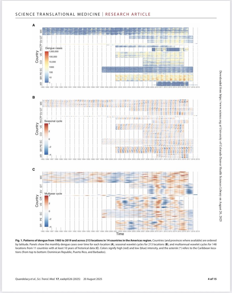 EstebanOrtizMD's tweet photo. El día de ayer se publicó nuestro trabajo sobre la dinámica de transmisión del dengue en las Américas, y se publicó nada más de nada menos que en @ScienceMagazine 
Éste trabajo incluyó décadas de datos de varias partes de la región y un análisis que tomó más de cinco años. 
Un trabajo liderado por Talia Quandelacy de @ColoradoSPH y en donde tuve la oportunidad de colaborar nuevamente con colegas como @drrachellowe Anna Stewart @Manuel_Colome @BorborMerc55396 

Para mí es un orgullo estar dentro de ese selecto grupo de científicos entre ellos pocos ecuatorianos que han publicado sus trabajos en las revistas de la academia americana de ciencia. 

Éste trabajo incluyó colaboraciones con  @majohanss  @ColoradoSPH @espol @cdc_peru @CDCgov @UDLAEcuador @fiocruz @HopkinsMedicine @WHO @IAI_news 

En resumen, datos de 14 países nos muestran que el dengue tiene sincronía regional estacional (picos sur-norte por clima local como temp/precip) y multiannual (epidemias grandes cada 2-5 años, ligadas a ENSO y movilidad humana, con lag de solo 6 meses a 10k km). ¡ Este es un trabajo muy importante para la toma de decisiones de términos de salud pública y climatología. 

Dengue  Synchronized dynamics of dengue across the Americas | Science Translational Medicine https://t.co/G0vAgAHN4c