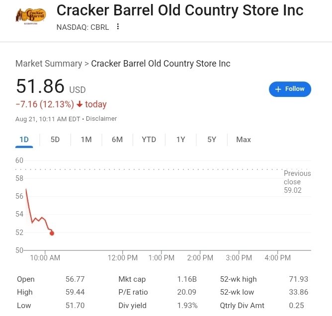 Brick Suit (@brick_suit) on Twitter photo .<a href="/CrackerBarrel/">Cracker Barrel</a> stock is down over 12% today, having shed over $7 per share.
It's almost like like getting rid of what patrons like about your company is a bad idea. .<a href="/CrackerBarrel/">Cracker Barrel</a> stock is down over 12% today, having shed over $7 per share.
It's almost like like getting rid of what patrons like about your company is a bad idea.