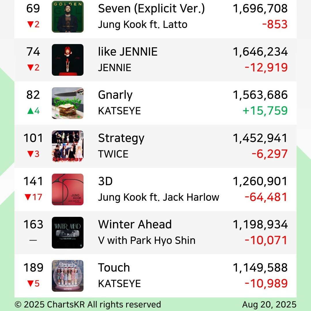 🚨BTS se mantiene en el lugar #51 de Top Artist en Spotify. #StreamForBTS!🚨

Deja correr las playlists mientras trabajas estudias o duermes. 🙏🫡

⚠️STREAM X20 TODO
⚠️USA playlists NOCTURNAS
⚠️USA al menos 2 CUENTAS de SPOTIFY

📌STREAM a la música GRUPAL! Playlists👇