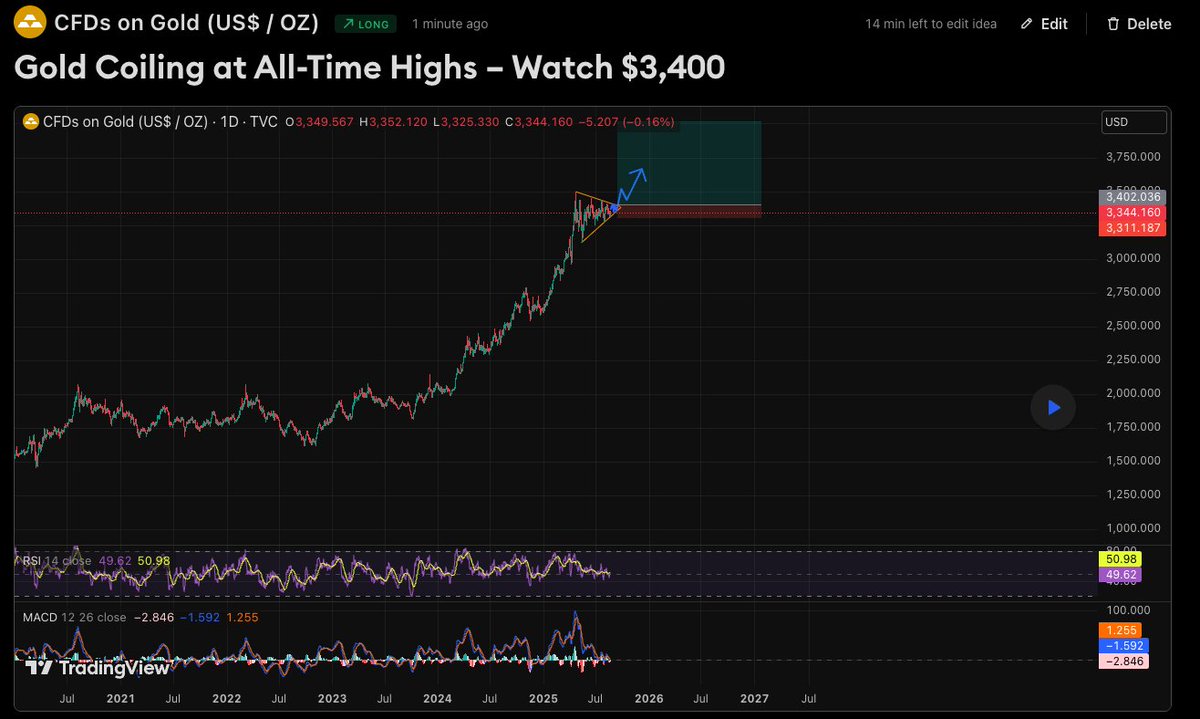 CardiffExpress_'s tweet photo. Check out my #GOLD analysis on @TradingView: https://t.co/8srJ62zpmw https://t.co/G6Q9fdhr73