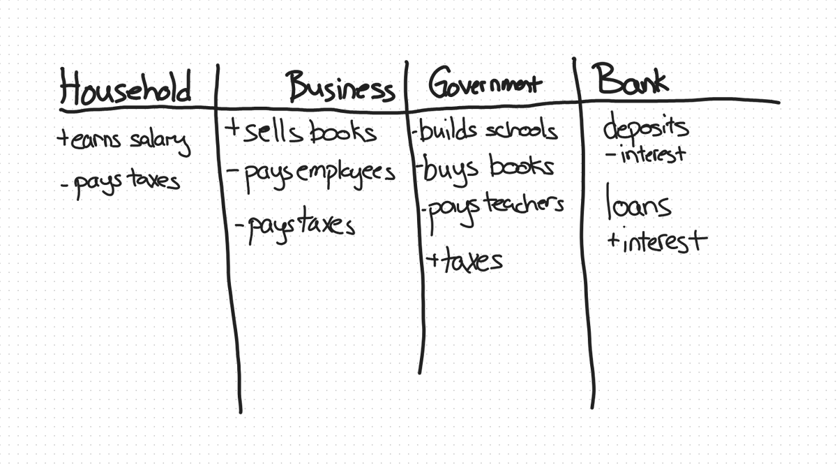 "5th graders have got this!!" After in-class study and a library video, we applied the Four Sectors of the Economy Matrix to our library resources. Our 5th graders are developing a strong grasp on this complex, abstract concept!  youtube.com/watch?v=mN5HPJ…