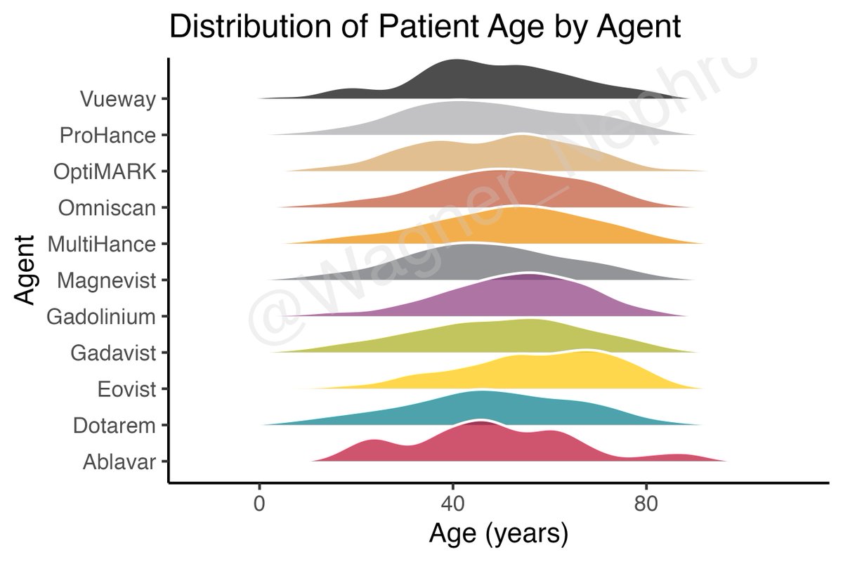 Wagner_Nephro's tweet image. MRI contrast agents and reported adverse events from FAERS (duplicates removed). Age trends visualized with #ggplot ridge plots. #Rstats #pharmacovigilance #FDA