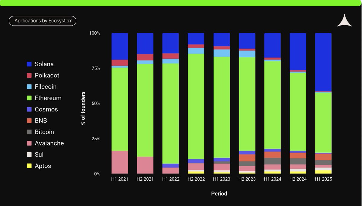 Stacked bar chart illustrating the percentage of founder applications by blockchain ecosystem from H1 2021 to H1 2025, with Solana and Ethereum dominating recent periods
