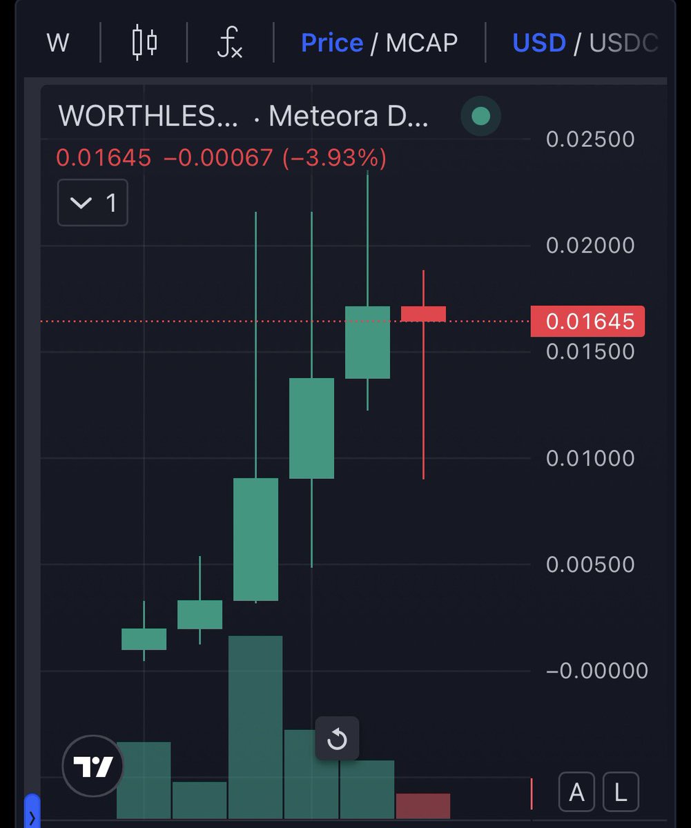astrogemhunter's tweet photo. If @buyworthless make 6 straight green weekly candles will show insane strength

If @buyworthless make new ATH on this conditions then its so clear

$WORTHLESS on @moonshot will flip every coin that is Worthless

How? Easy…. Read the thesis and think about street movements https://t.co/OgUfpOGGEY
