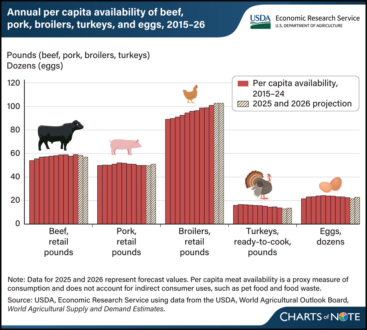 Economic Research Service tweet media