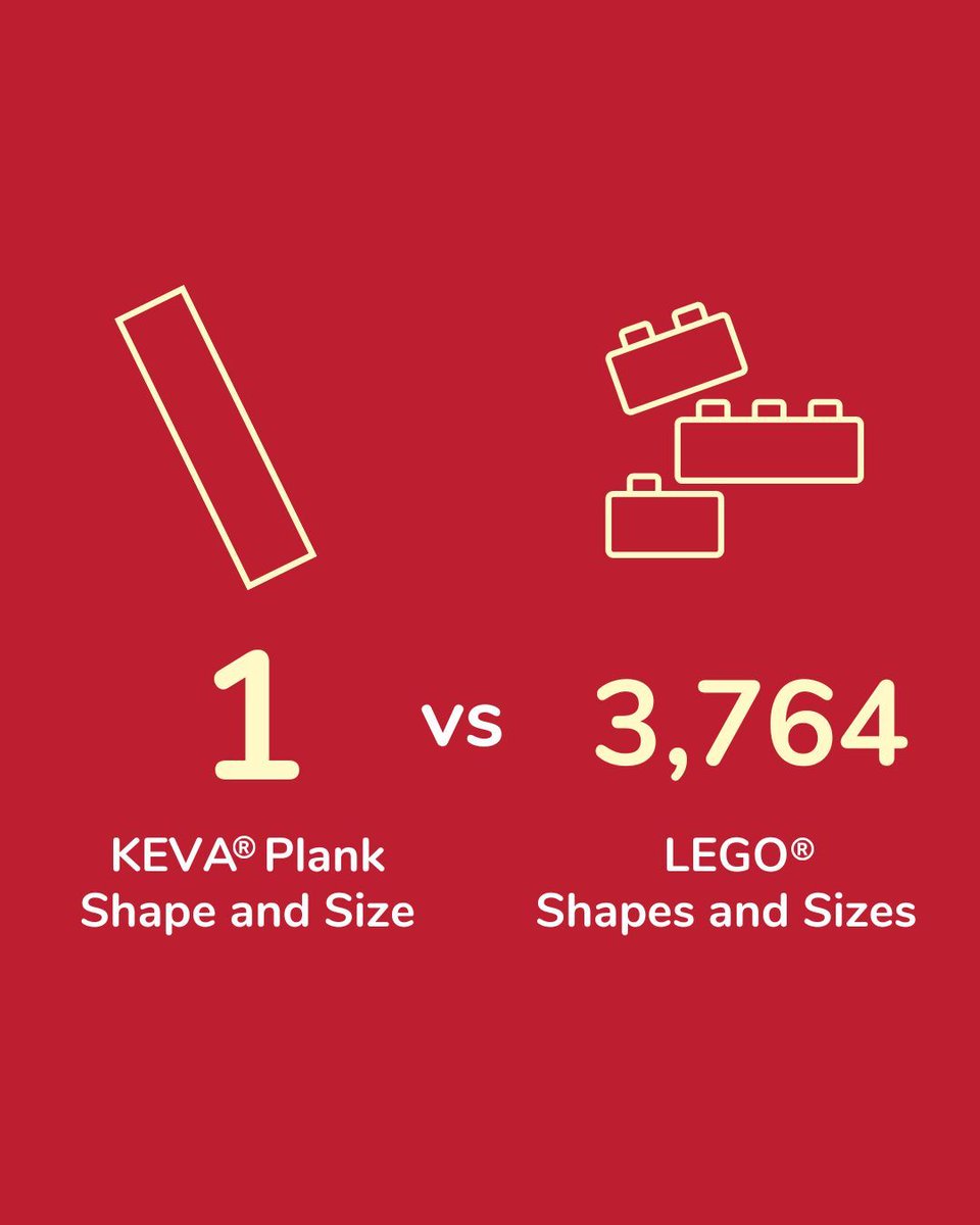 You know that one piece you can never find? Yeah… we don’t have that problem

Every KEVA plank is identical, ensuring your STEM challenges or at-home builds are always ready to go without the need to hunt for tiny, specialized parts. No lost pieces and no wasted time