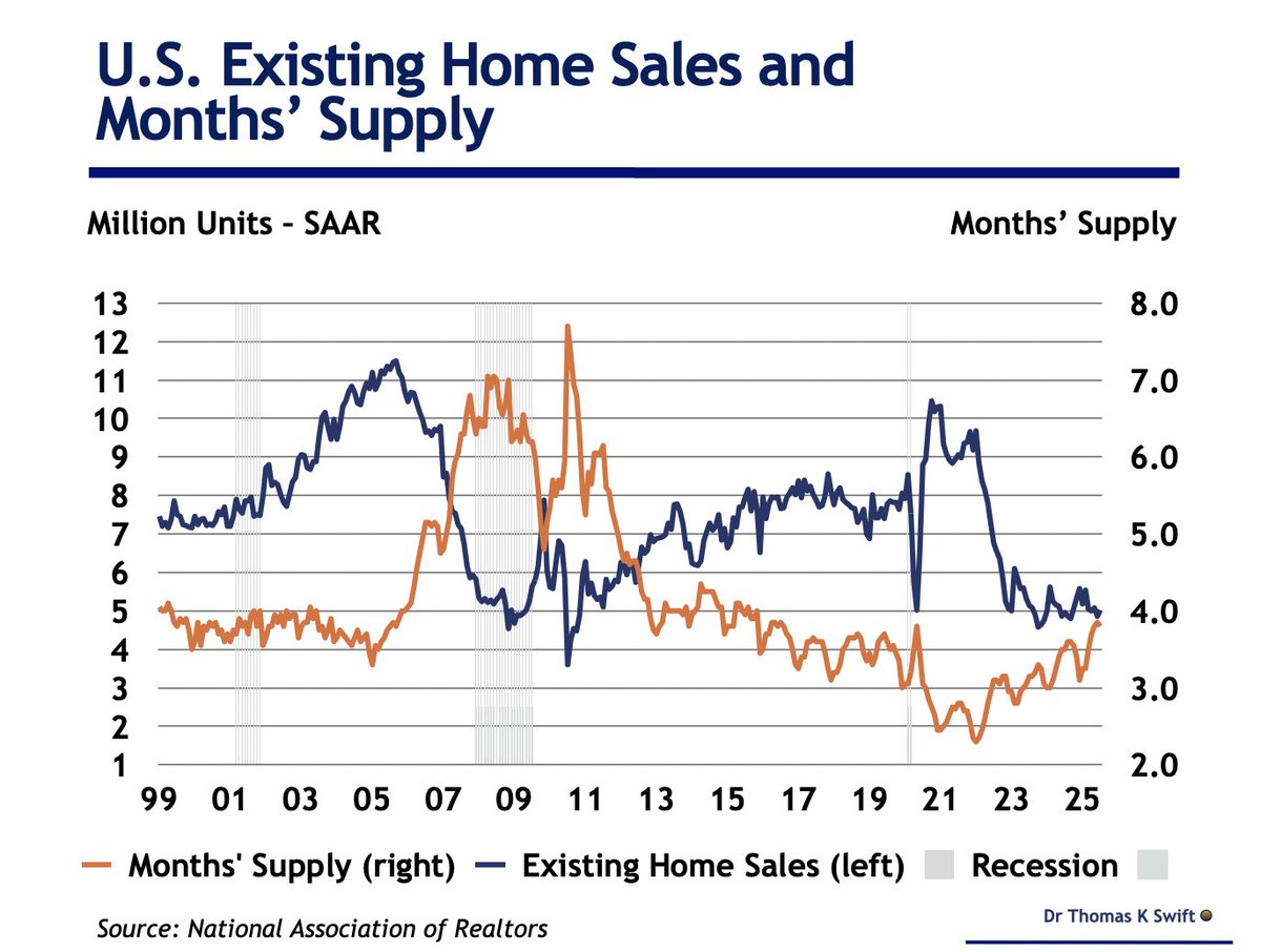 US existing home sales rose 2.0% to a 4.01-million-unit pace in July. Sales rose in the Northeast, South, and West but declined in the Midwest. During the month, the inventory of homes for sale rose to 1.55 million units, a 4.6 months’ supply at the current sales pace.