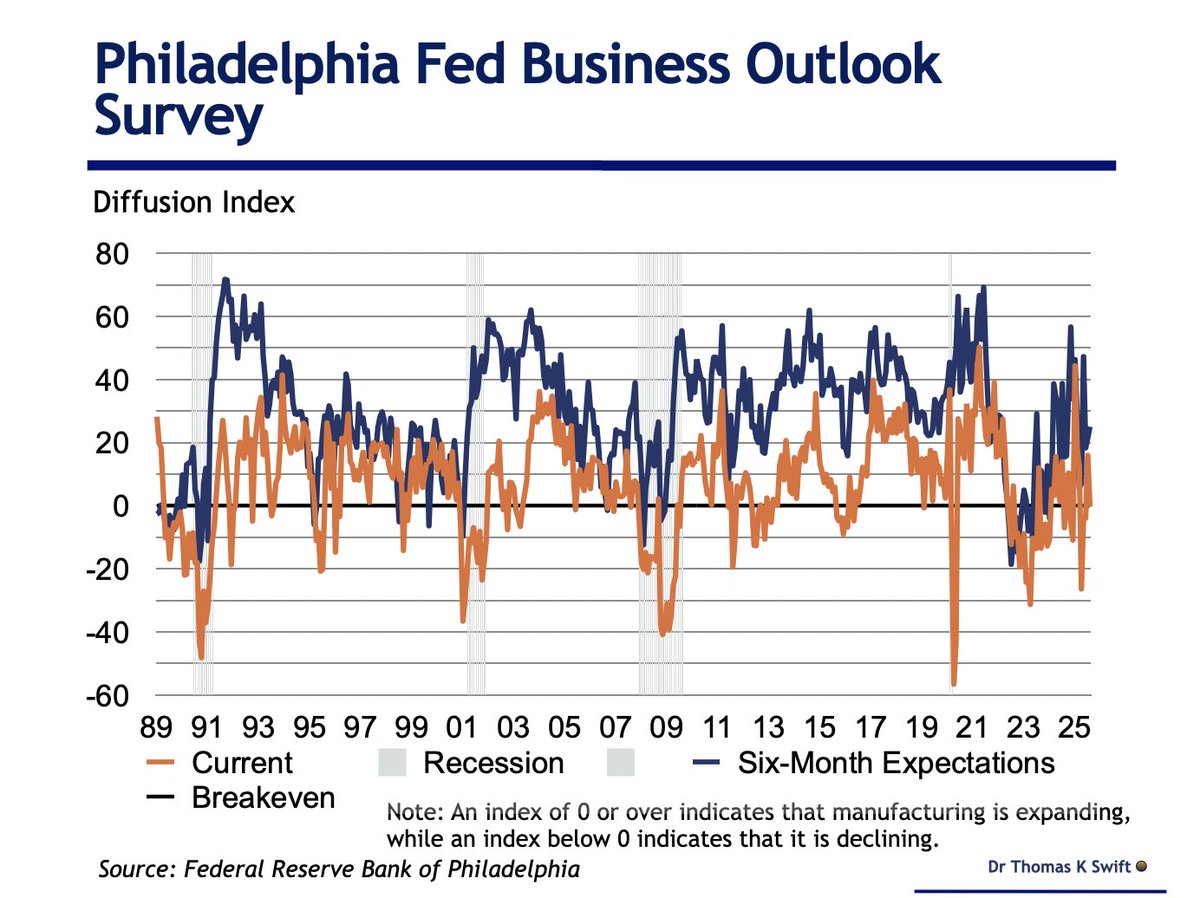 Our second regional Fed manufacturing survey for August and it was slightly negative. The Philadelphia Fed reported that manufacturing activity in the region weakened this month. The current general activity index fell 16.4 points to a slightly negative -0.3 reading.