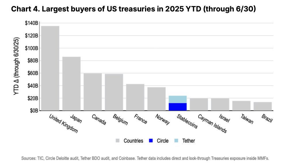Stablecoin issuers are now systemic actors in the U.S. Treasury market. This has integrated crypto more directly than ever into the traditional financial system, and this will make the industry an increasingly significant factor in the global economy.

The two largest stablecoin
