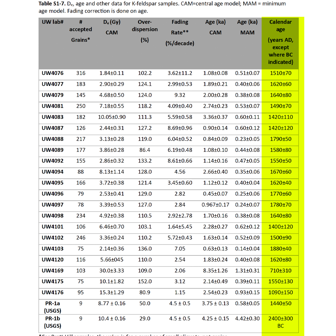 Luminescence Dating (a method that measures trapped electrons in minerals to determine when they were last exposed to heat or sunlight) has been applied to stone structures in the Northeast.
The results reveal ages spanning from the 1800s back to nearly 2000 BCE. These findings