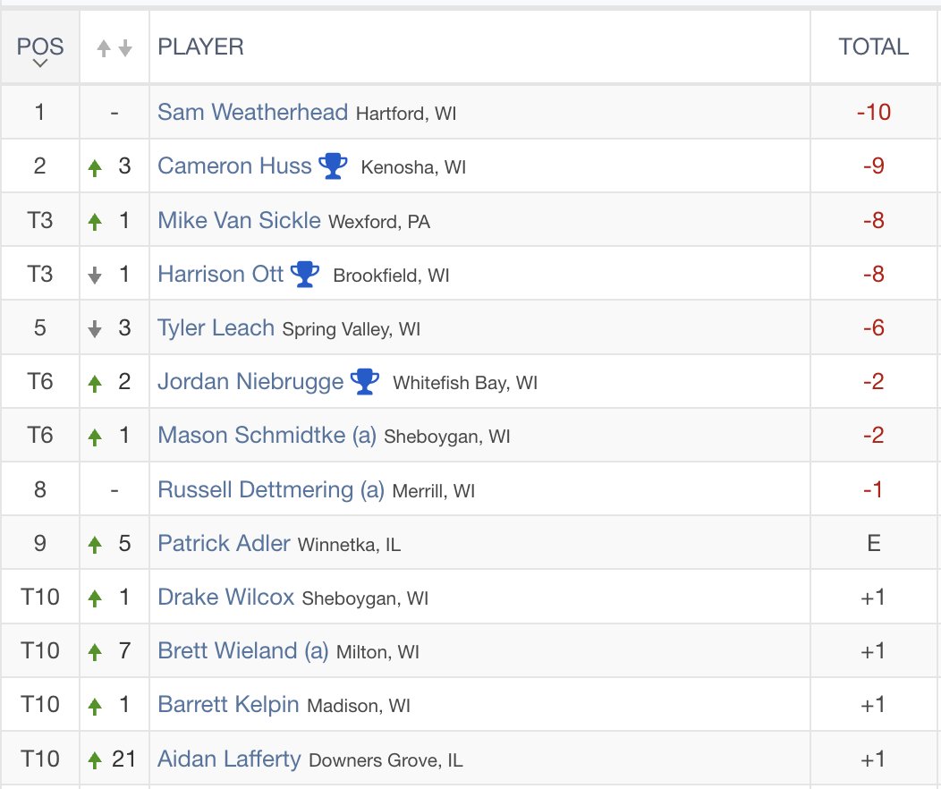 Six Golden Eagles finished in the top 10 at the 105th Wisconsin State Open at Blackwolf Run this week!

#WeAreMarquette | <a href="/WisconsinPGA/">Wisconsin PGA</a>