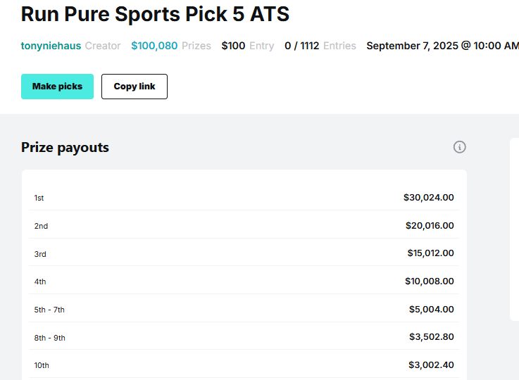 The Captain (@captmorgandfs) on Twitter photo Our team at <a href="/RunPureSports/">Run Pure Sports</a> is joining up with <a href="/splashsports_/">Splash Sports</a> to bring an awesome NFL ATS contest.
$30k up top. 10th place gets 1/10th of 1st ($3k)
An actual good prize ladder for a contest.
Check it out here: app.splashsports.com/contest/301ce8… Our team at <a href="/RunPureSports/">Run Pure Sports</a> is joining up with <a href="/splashsports_/">Splash Sports</a> to bring an awesome NFL ATS contest.
$30k up top. 10th place gets 1/10th of 1st ($3k)
An actual good prize ladder for a contest.
Check it out here: app.splashsports.com/contest/301ce8…