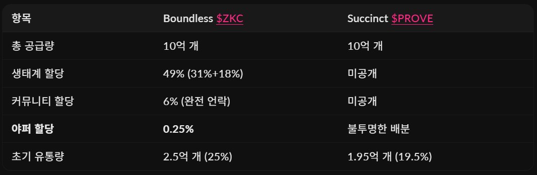 [리자몽님이 강력추천하는 <a href="/boundless_xyz/">Boundless</a> ]

야핑을 할 때는 이왕이면 좋은 프로젝트로 하는게 좋다. 보상의 규모가 커질 뿐만 아니라 내가 이 프로젝트에 대해 공부하며 나에게 남는 것이 있기 때문이다.

왜 Boundless가 좋냐면 ZK Prover Network 프로젝트 경쟁자인 Succinct의 토큰 퍼포먼스가
