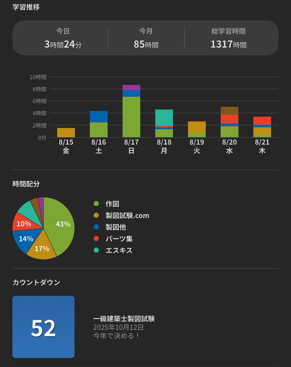 sironnnu's tweet photo. ３時間24分

オンライン講習でみんなの図面見ながら先生がアドバイスくれるんだけど、みんなプランも図面も上手‼️
私の図面はめちゃくちゃダメ出しされました。
でも、みんなの図面参考になる‼️いいね

#一級建築士　#一級建築士製図 https://t.co/Fvk9M23Cr2