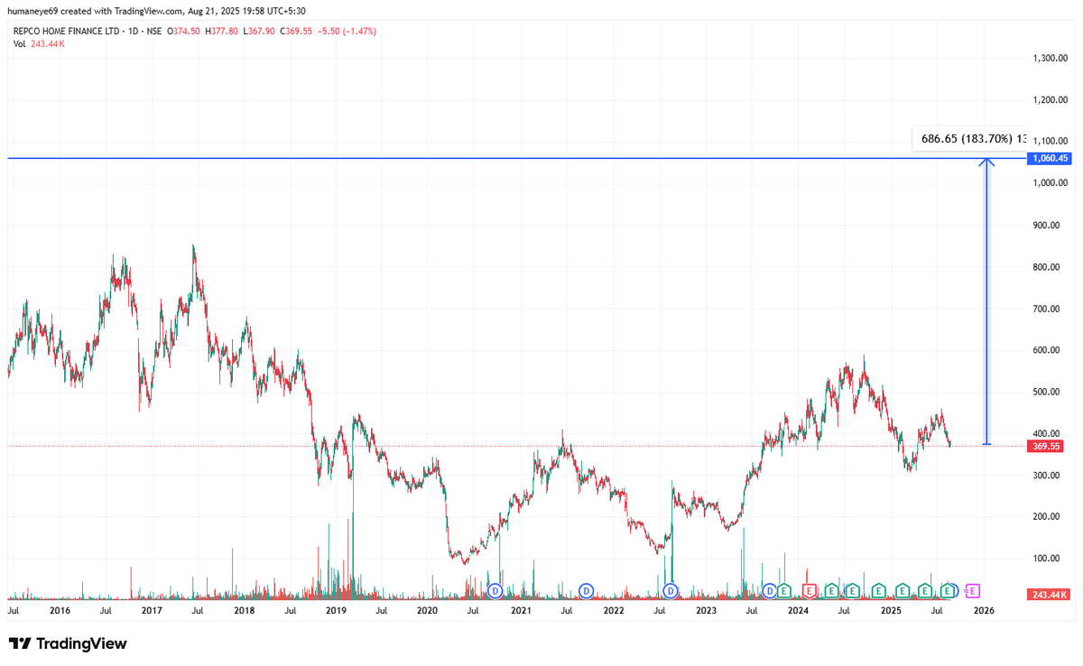 mfuz994221's tweet image. This STOCK is available at dirt cheap price
#repcohome
mar cap: 2300
PE: 5.2
ROCE: 11
ROE: 14
BOOK VALUE: 530
CMP: 370
CMP/BV: 0.7
Median CMP/BV: 2
Target is 1060
POT GAINS: 180%
This ROCE and ROE are when the entire sector is suffering. REPO rate cut is boosting this sector.