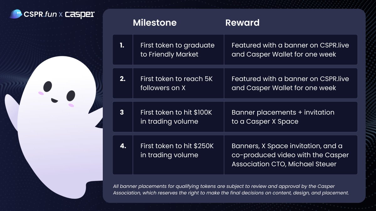 CSPR.fun is live, and the spotlights are on!

To kick things off, we’re highlighting the first tokens to hit key milestones. 
Hit the mark, get featured. 

👉 CSPR.fun