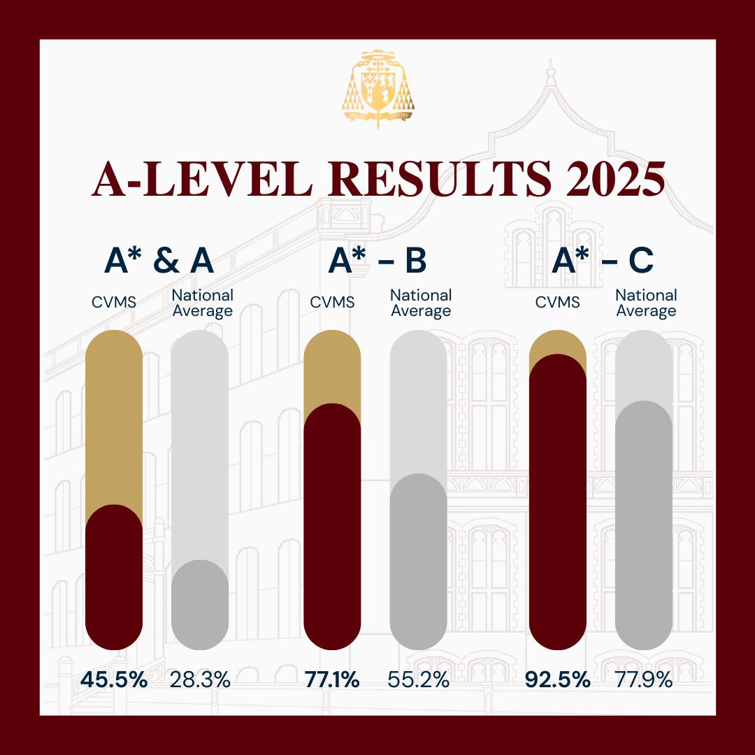 Once again, a well-deserved set of public examination results. Congratulations to all of our pupils for their hard work.