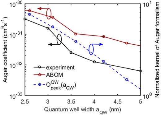 Efficient calculations  of phonon-assisted Auger recombination in InGaN/GaN quantum wells based  on the effective-bond orbital model pubs.aip.org/aip/jap/articl…