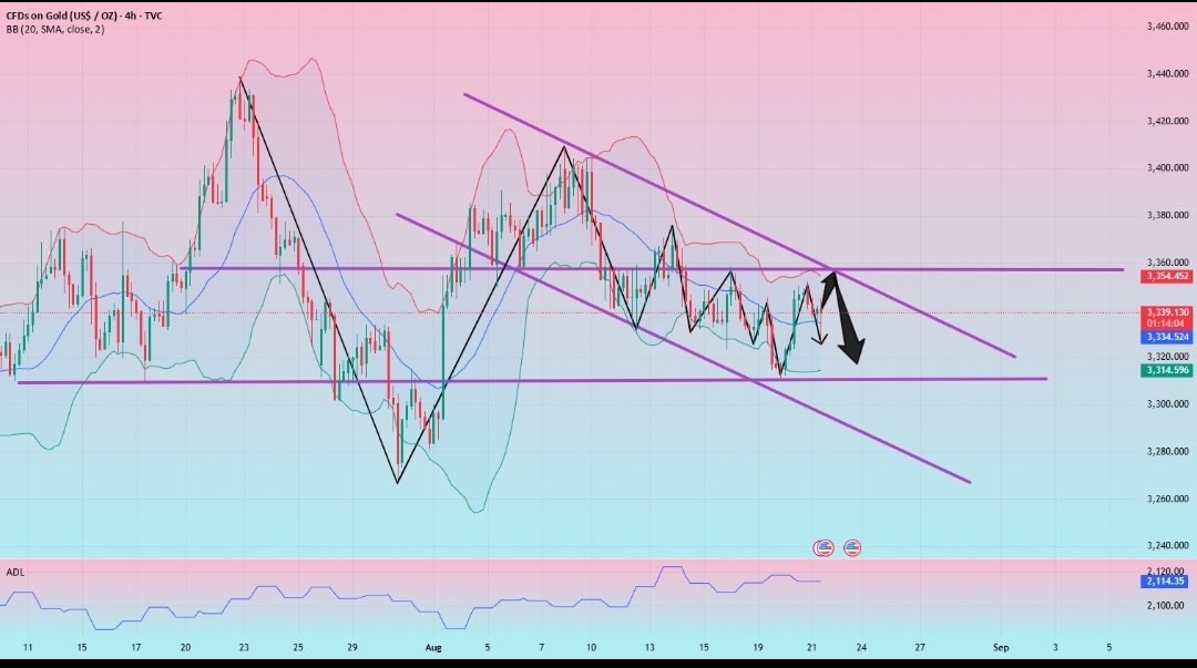 The faster the decline, the greater the rise.
Today, I recommended shorting around
3355. Then, a sharp drop followed, sending the price plummeting from 3340 to 2228, and then to 3325. During the initial drop to 3328, I immediately notified members to enter long positions. Those