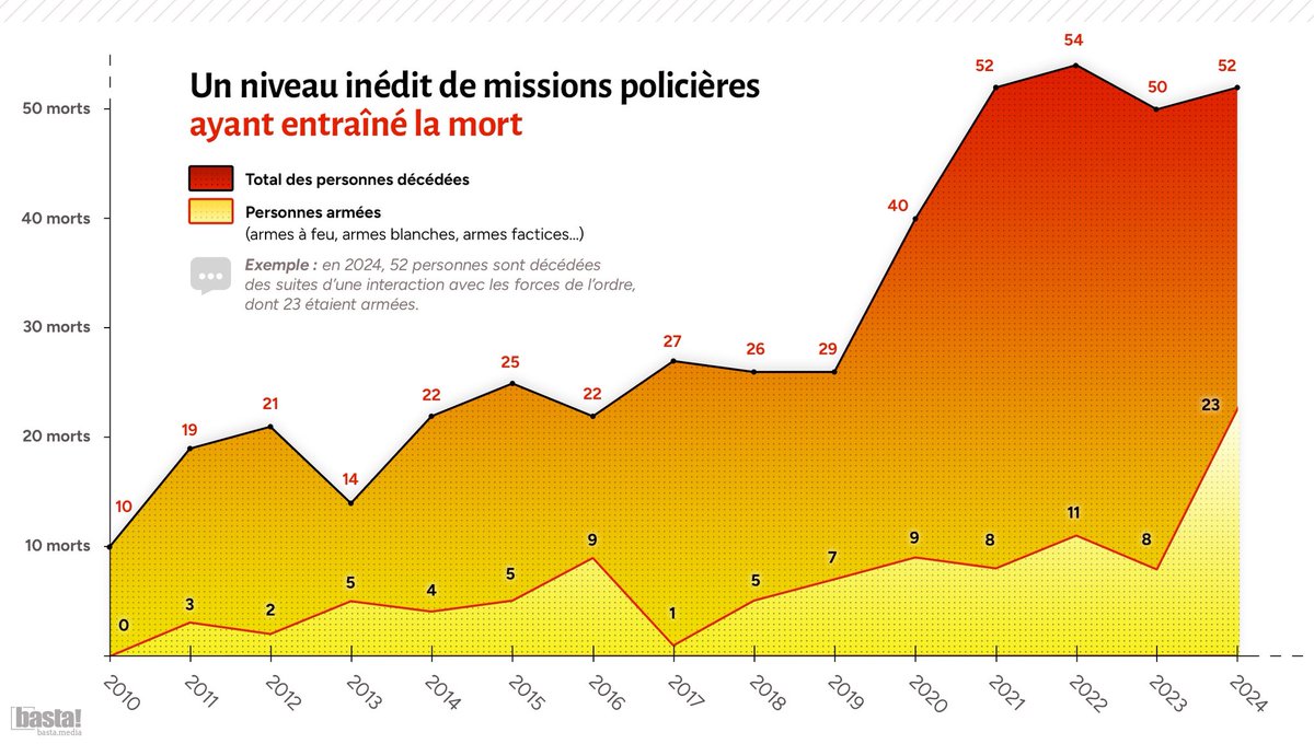 Bien sûr que la police tue aussi.
Et même de plus en plus.
C'est documenté et sourcé.
Et qu'un Préfet en mission idéologique piétine son devoir de réserve n'y change rien.
On continuera à l'écrire pour rappeler qu'elle est censée être une police républicaine et pas une milice