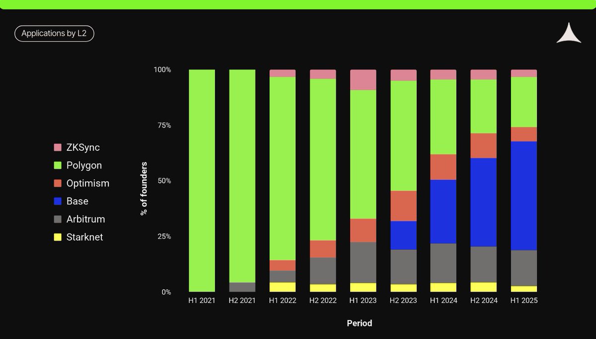 Stacked bar chart showing founder applications by Ethereum Layer 2 ecosystems from H1 2021 to H1 2025, with Base emerging as the leader