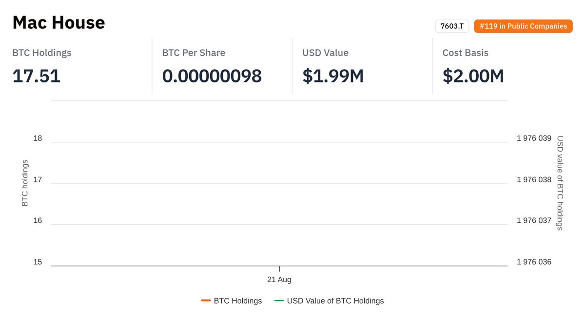 BTCtreasuries's tweet photo. Some recently updated entities:

- Mac House $7603.T — 17.51 BTC
- Goobit Group $BTCX — 10.63 BTC
- Parataxis Korea $288330.KQ — 14.7 BTC
- @levelerat — 0.2 BTC https://t.co/nR5sMeXWJH