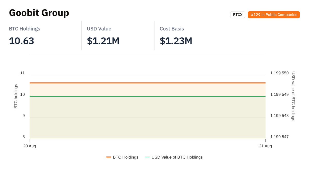 BTCtreasuries's tweet photo. Some recently updated entities:

- Mac House $7603.T — 17.51 BTC
- Goobit Group $BTCX — 10.63 BTC
- Parataxis Korea $288330.KQ — 14.7 BTC
- @levelerat — 0.2 BTC https://t.co/nR5sMeXWJH