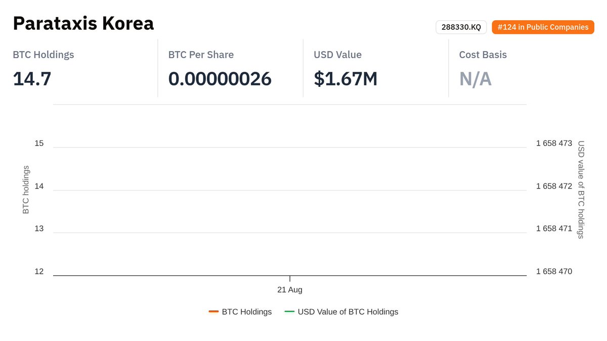 BTCtreasuries's tweet photo. Some recently updated entities:

- Mac House $7603.T — 17.51 BTC
- Goobit Group $BTCX — 10.63 BTC
- Parataxis Korea $288330.KQ — 14.7 BTC
- @levelerat — 0.2 BTC https://t.co/nR5sMeXWJH
