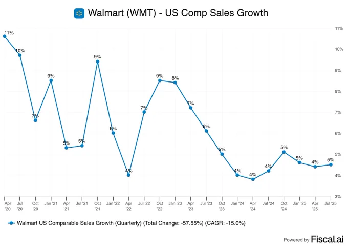📊FISCAL: Walmart registra una diminuzione del 4,4% dopo 22 trimestri di crescita nelle vendite negli Stati Uniti.
