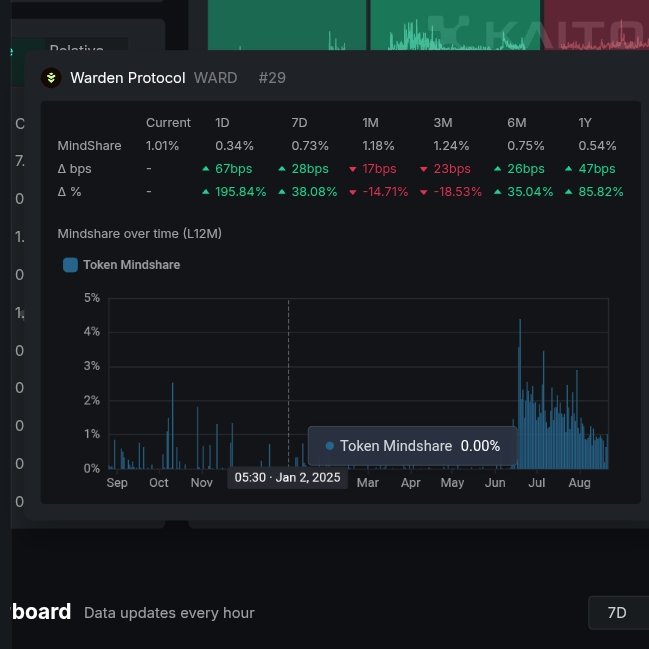 Shaanpriyaa3's tweet photo. #Wardan has increased by 1% more than yesterday. 

Ranks #29 

This is a good situation.

#warden #kaito https://t.co/RjY96DQIO0