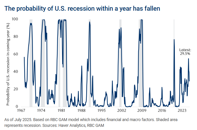 realJoeSardo's tweet photo. Recession probability dropping. Lets hope for a soft landing with all the tariff talk moving into the rear view mirror. https://t.co/N6Dz2HRqyo