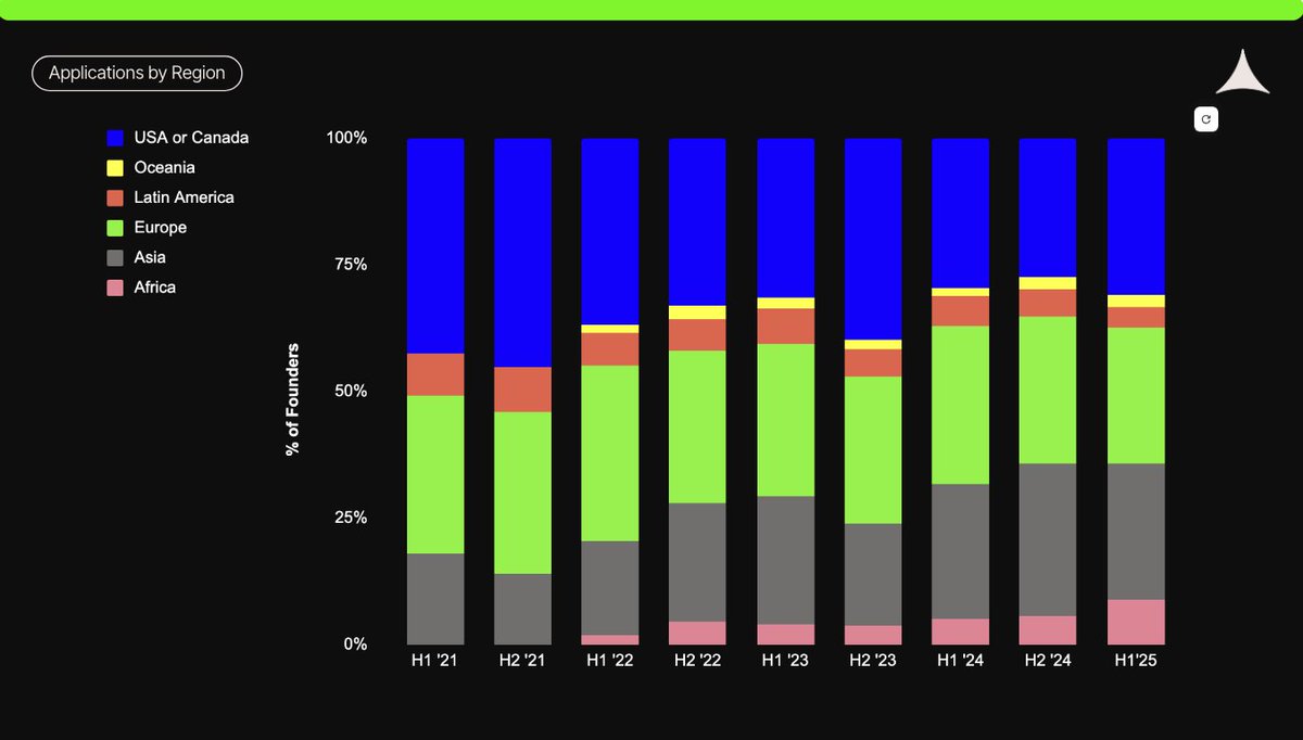 Stacked bar chart depicting the regional distribution of founder applications from H1 2021 to H1 2025, showing a reversal in US decline and growth in Africa